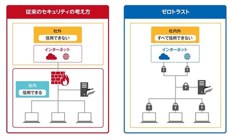 ゼロトラストとSASEの違いや関係性とは？ 導入の目的やメリッ .